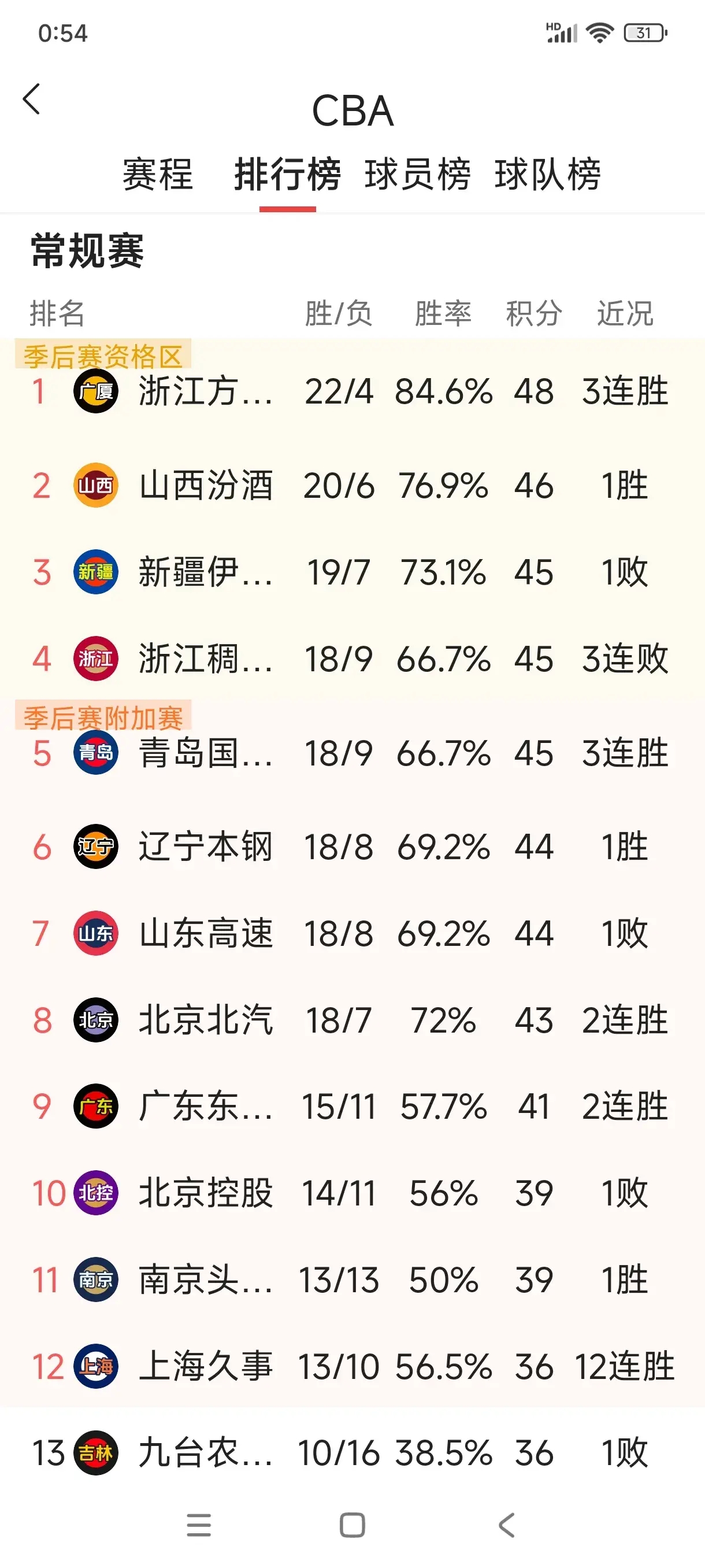 比分逆转震惊球迷，球队成功晋级