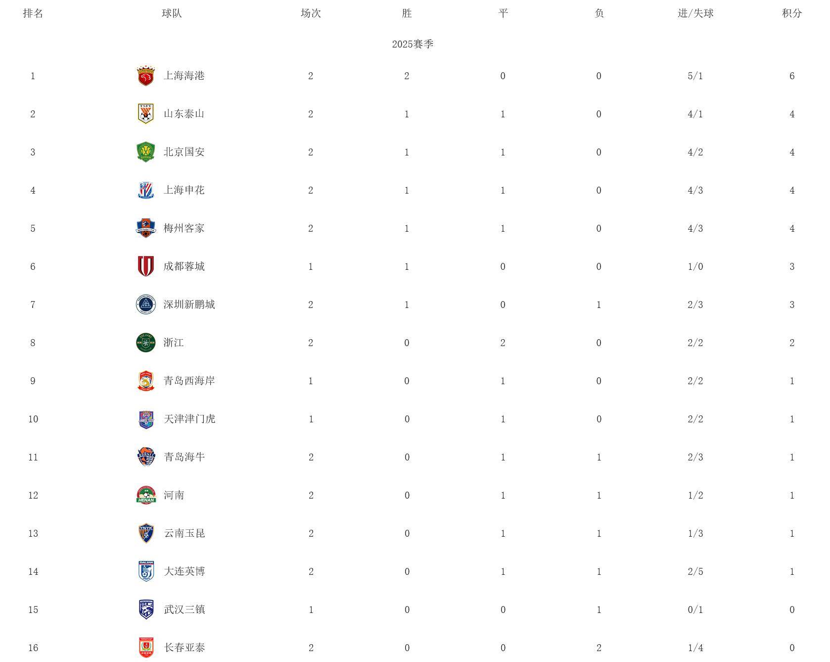 重庆队取得两连胜，排名中超积分榜前列的简单介绍