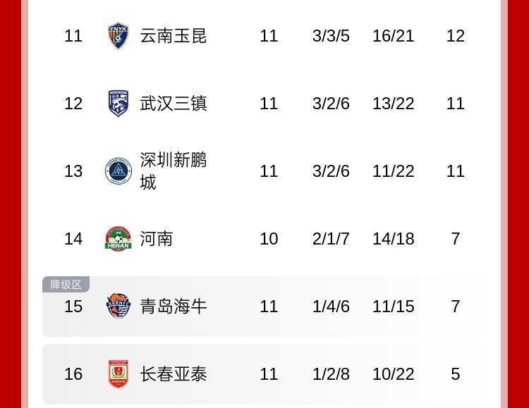 高位球队出现连败局面，困扰主帅调整阵容
