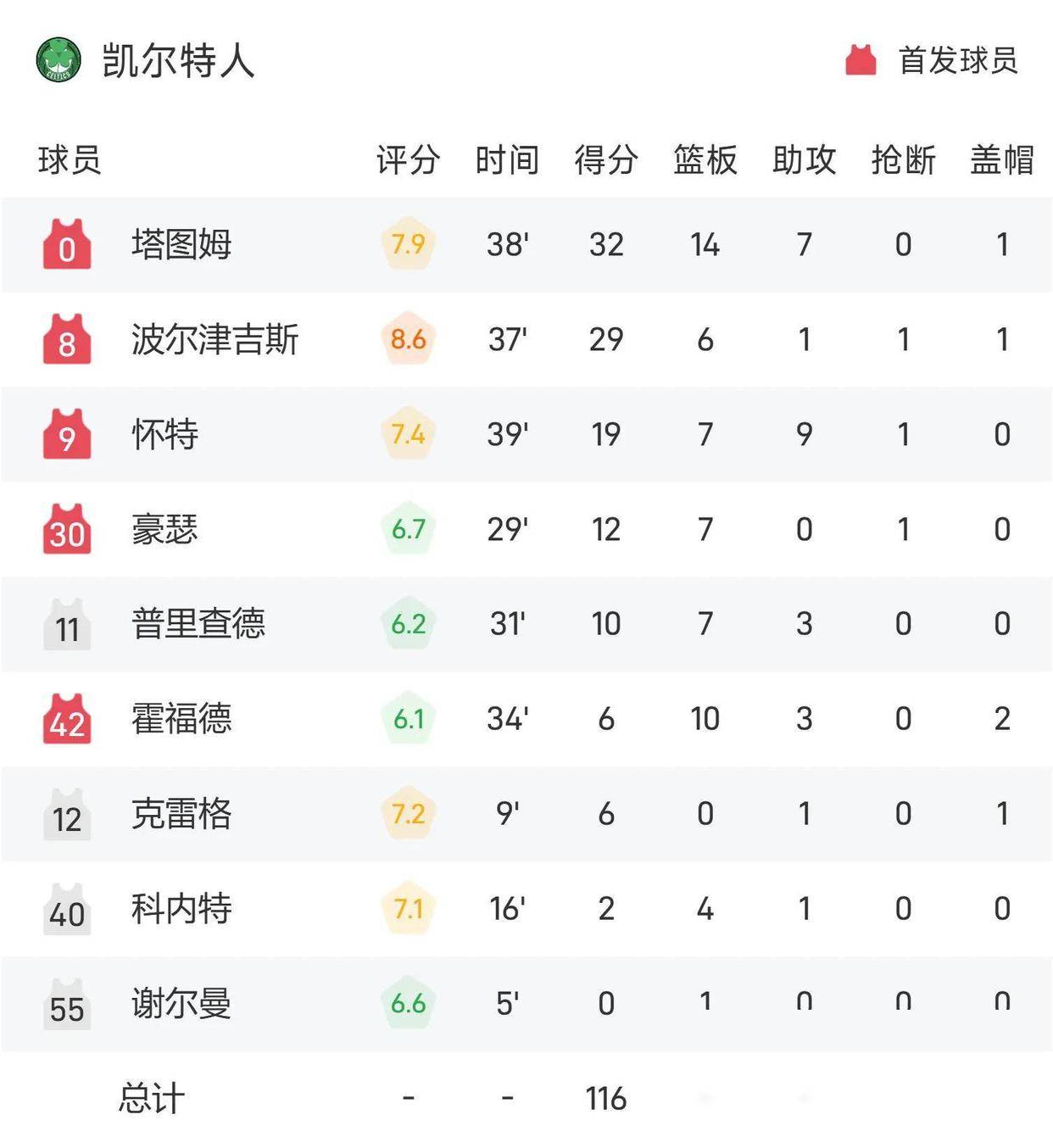 凯尔特人主力缺阵，球队战绩受到明显影响的简单介绍