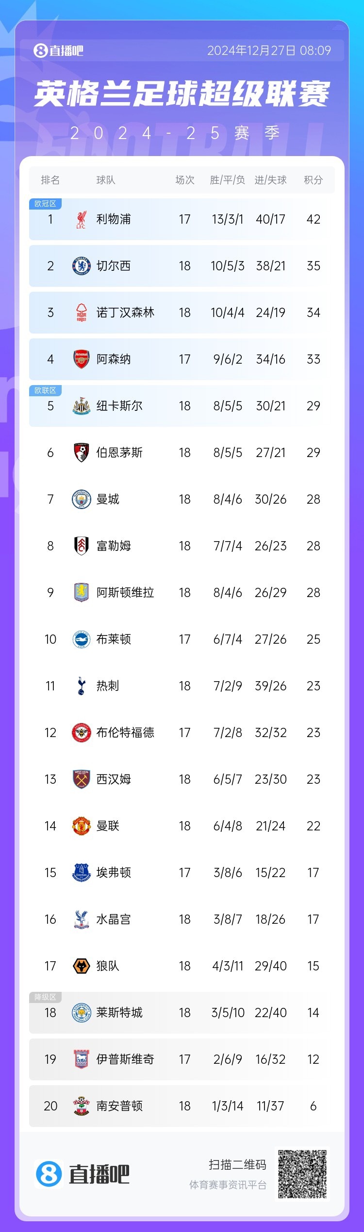 关于利物浦主场胜利，稳居积分榜第二的信息