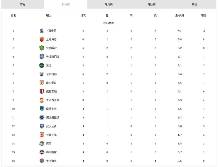 红黑军团鏖战，国米力争领跑积分榜